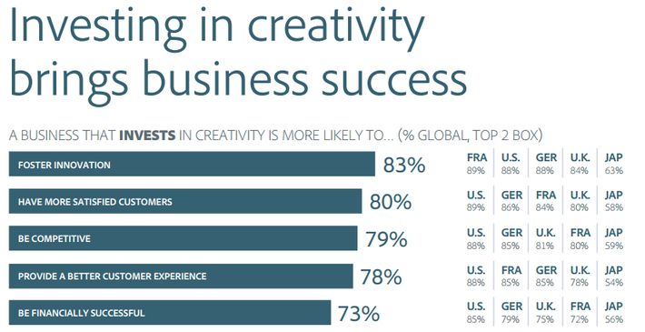 What people think investing in creativity will
  bring to a business: innovation, satisfied customers, competitiveness and financial success