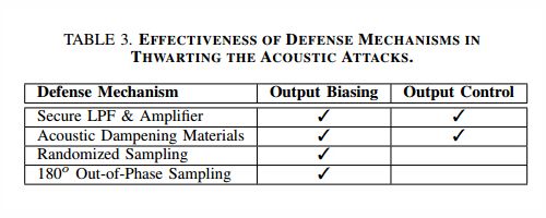 A summary of the effectiveness of various defense mechanisms against acoustic attacks; from Trippel et al (2017) paper