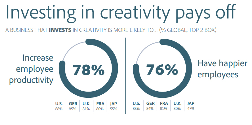 There is a global consensus that investing
    in creativity will pay off in the productivity and happiness of employees