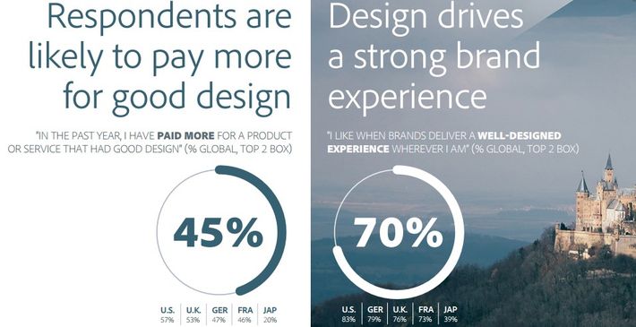 Good design - a strong signal of creativity - makes
    consumers willing to pay more and create a stronger brand experience