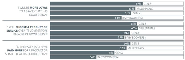Good design influences brand loyalty and
positively discriminates among competing businesses; the younger generations show the strongest effect