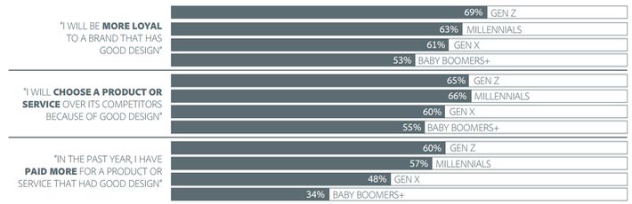 Good design influences brand loyalty and
    positively discriminates among competing businesses; the younger generations show the strongest effect