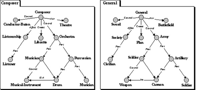 Analogy: an example of what is structural mapping, by Tony Veale