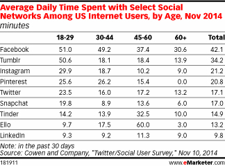 Average daily time spent on Social
Networks in US via www.emarketer.com