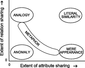 Relationship between analogy and metaphor, by Dedre Gentner