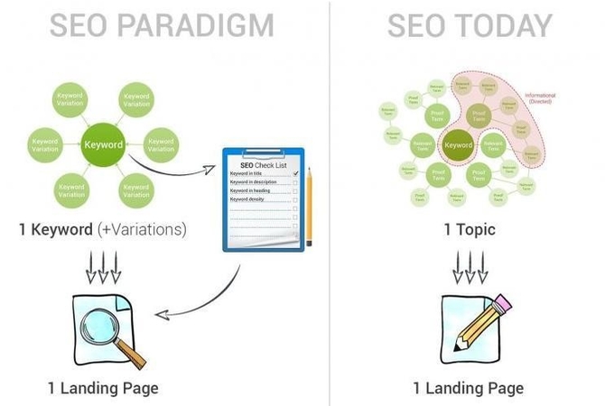 SEO paradigm shift exemplified by Hummingbird algorithm according to Marcus Tober, via http://moz.com/blog/searchmetrics-ranking-factors-2014