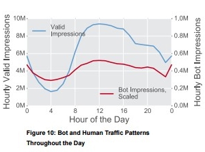 Bot operators mimic human traffic patterns, via Bot Baseline Report 2015