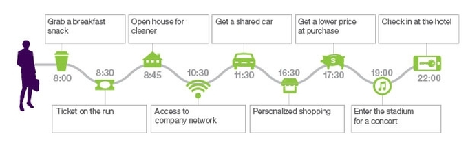 A day spent using mobile-only transactions. Source: Danny Fundinger blog