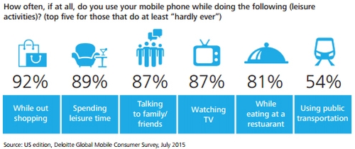 Smartphone usage during various
activities; according to Deloitte Global Mobile Consumer Survey