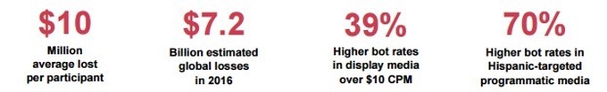 Digital ad fraud in numbers, according to Bot Baseline Report 2015