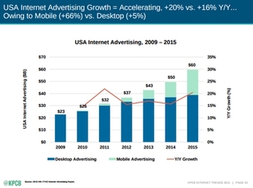 USA digital advertising is
      being driven by mobile devices; via KPBC report