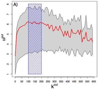 Gonçalves et al (2011) Validation of Dunbar's number in Twitter conversations