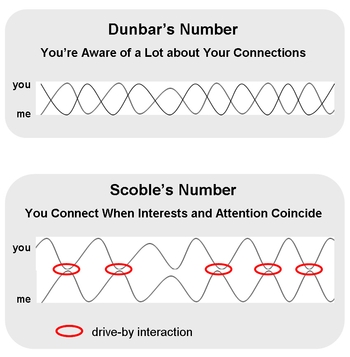 Dunbar’s number vs. Scoble’s number illustrated