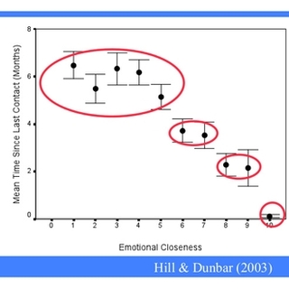 Emotional closeness as a function of time spent