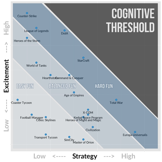 Excitement vs Strategy can help map all strategy games,
  image from quanticfoundry.com