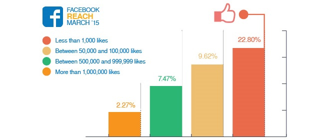 Facebook Page Posts Organic Reach in
  March, according to Social Times.com
