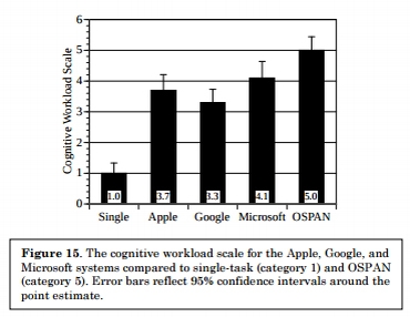 Figure 15 from Strayer et al report, showing the cognitive
      workload each smartphone assistant requires