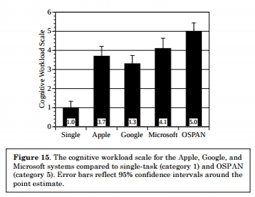 Figure 15 from Strayer et al report, showing the cognitive
workload each smartphone assistant requires