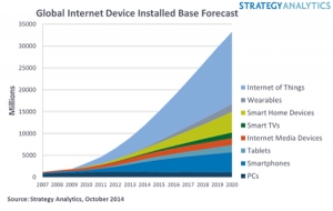 Global internet-connected
device forecast