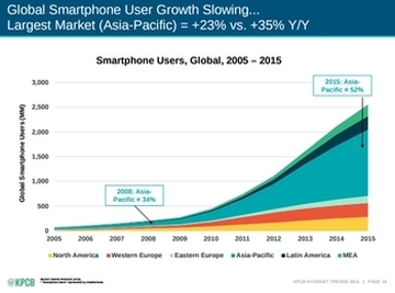 Global Smartphone
      shipments, by region; via KPBC report