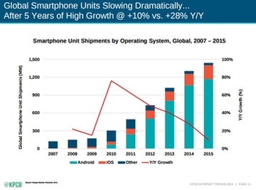 Global smartphone unit
shipments, by operating system; via KPBC report