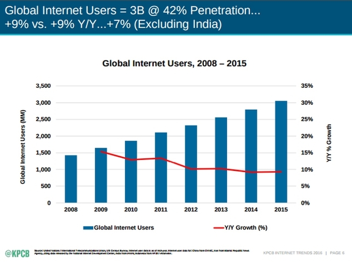 Internet growth
    is slowing down, by the numbers; data via KPCB report