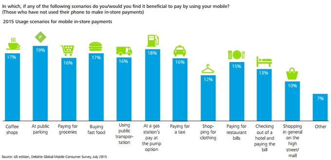 Attractive mobile payment options as seen
  by people that never used them; according to Deloitte Global Mobile Consumer Survey