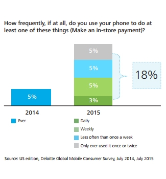 Mobile Payments on the rise, according to Deloitte Global Mobile Consumer Survey