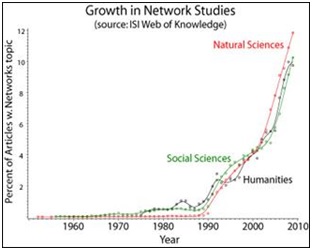 Exponential increase in the number of Network Studies