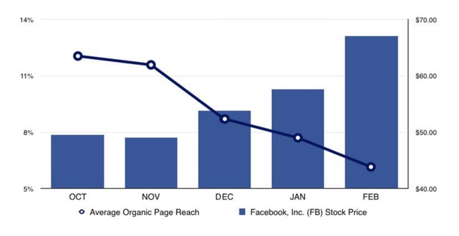 Facebook Average Organic Reach vs Facebook
stock price, via http://www.convinceandconvert.com