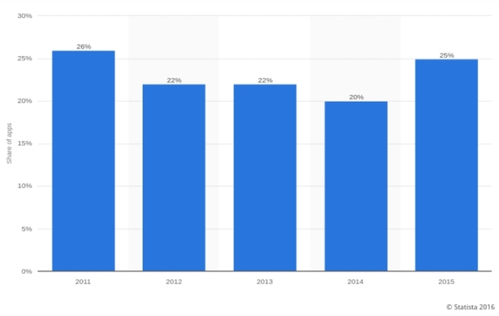 Percentage of apps used only once
    after their installation from 2011 to 2015, via Statista