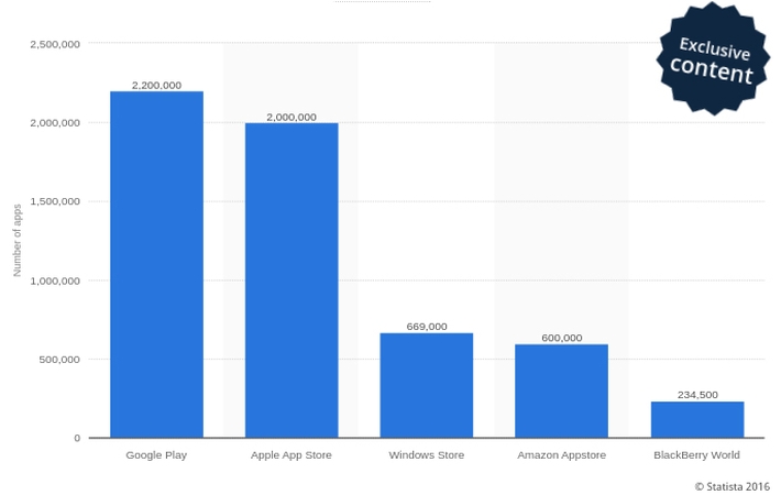 The estimated number of apps in leading
    app stores as of June 2016, via Statista