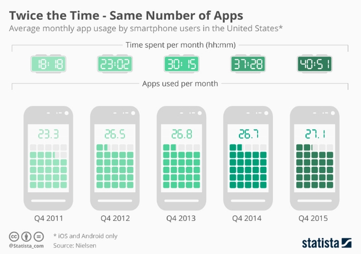 Average monthly app usage by
    smartphone users in US: time vs. number of app used, via Statista