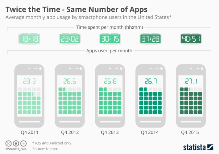 Average monthly app usage by
smartphone users in US: time vs. number of app used, via Statista