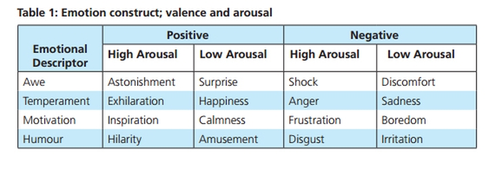 The emotional categories used in Nelson-Field et al research; a screenshot showing Table 1 from 'Make em laugh, make em cry: understanding which
      emotions drive video sharing on Facebook', 2011