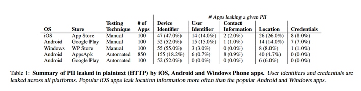 Table 1 from 'ReCon: Revealing and Controlling PII Leaks in Mobile
    Network Traffic' by Ren et al; summary of PII leaked in plaintext (HTTP) by iOS, Android and Windows Phone apps