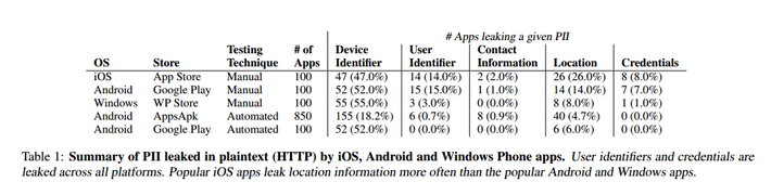Table 1 from 'ReCon: Revealing and Controlling PII Leaks in Mobile
Network Traffic' by Ren et al; summary of PII leaked in plaintext (HTTP) by iOS, Android and Windows Phone apps