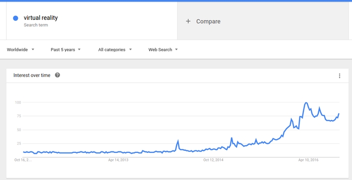Google trends results for “virtual reality” for the past 5 years