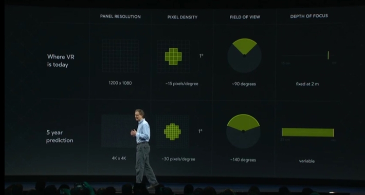 Jerome Derozard tweeted an image of Michael Abrash, Chief Scientist at
Oculus, explaining where he thinks we will be in 5 years time in terms of VR specs