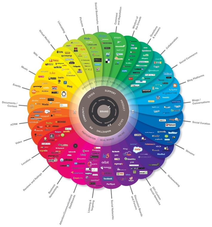 Brian Solis’ Conversation Prism - a visual map of the social media landscape
that tracks dominant and promising social networks and organizes them by how they’re used in everyday life