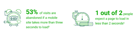 Low loading speed can cripple a mobile site because users simply
    abandon it according to the 2016 DoubleClick report 'The need for mobile speed'