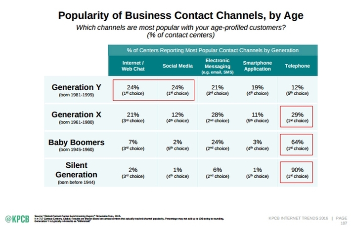 The changing landscape
    of preferred media channels, as generations mature and change; via KPBC report