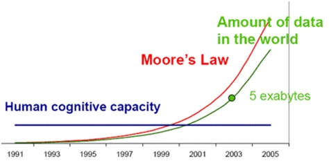 Projected increase in the amount of data in the world and human limited processing abilities