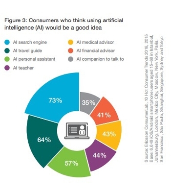 Proportion of consumers that want better AI in various domains