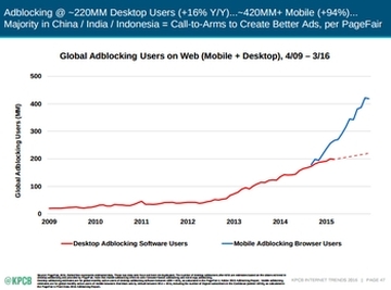 The rise of adblocking is
      also most significant on mobile devices; via KPBC report