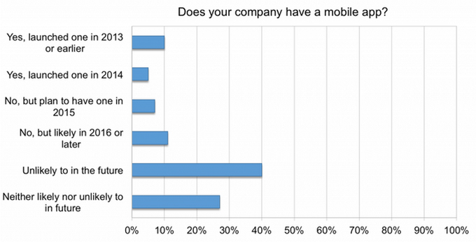 Most small businesses are not convinced they need apps