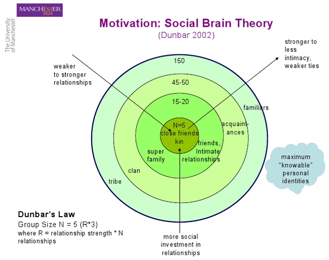 Social Brain Theory: Levels of social interaction, according to Dunbar