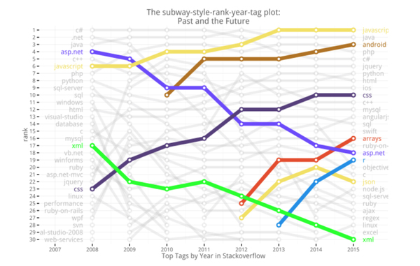 Subway style ranking plot of Stackoverflow top tags, by Joshua Kunst