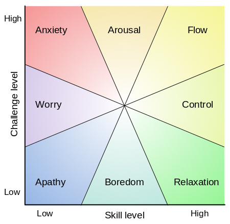 Mental state in terms of challenge level and skill level, according to
  Csikszentmihalyi's flow model; image via Wikipedia