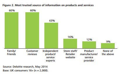 Most trusted source of information on products
or services, via DeLoitte Consumer report